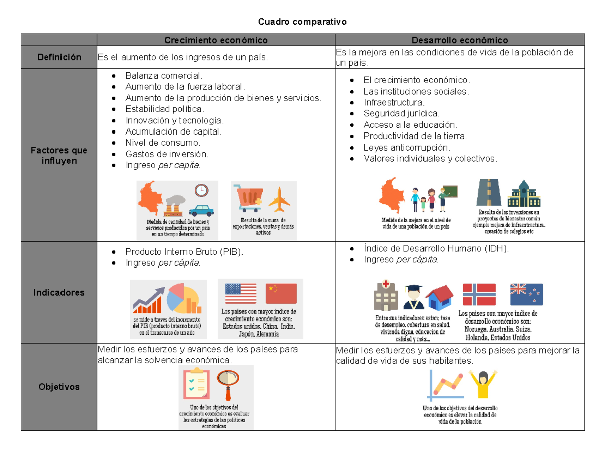 Crecimiento Economico Y Desarrollo Economico Cuadro Comparativo