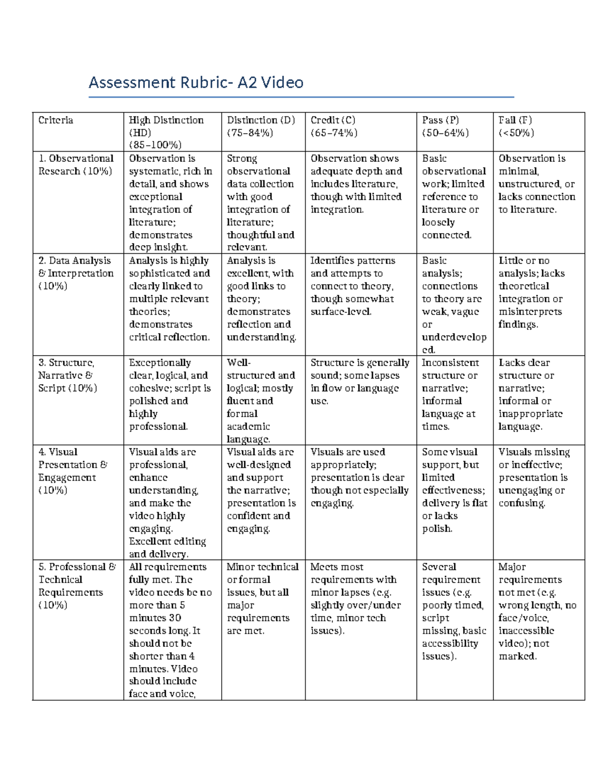 Assessment Rubric A2: Video Criteria for High Distinction (HD) - Studocu