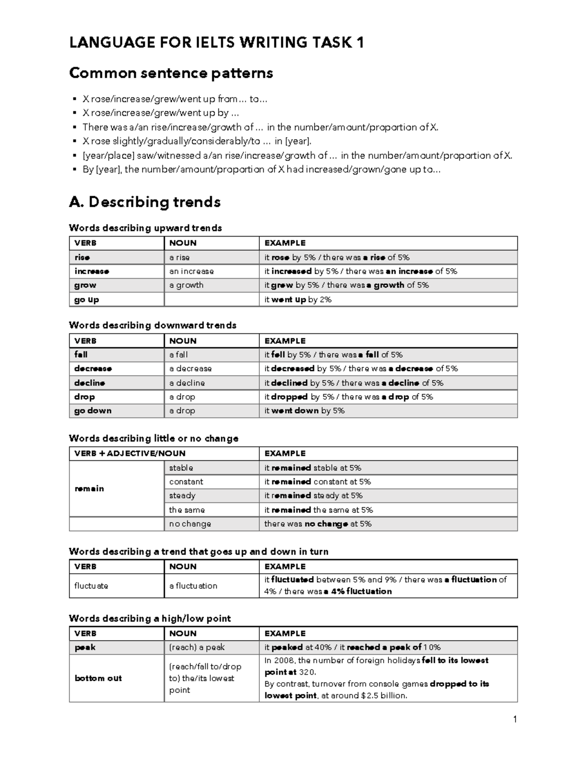 How to write Task 1 - LANGUAGE FOR IELTS WRITING TASK 1 Common sentence ...