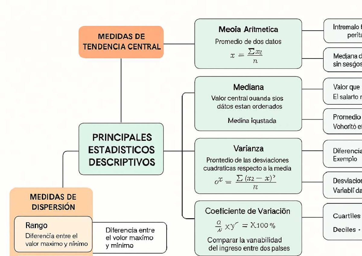 Mapa Conceptual Final: Medidas de Tendencia Central y Dispersión - Studocu