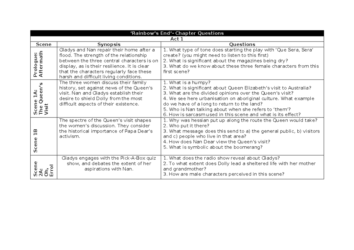 Scene Questions for Rainbows End: Act 1 & 2 Analysis - Studocu