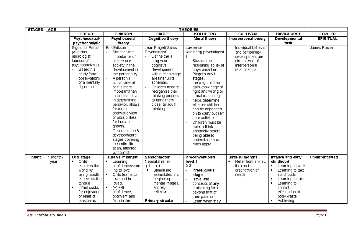 Summary OF Theories 1ST SEMESTER STAGES AGE THEORIES FREUD ERIKSON PIAGET KOLHBERG SULLIVAN Studocu