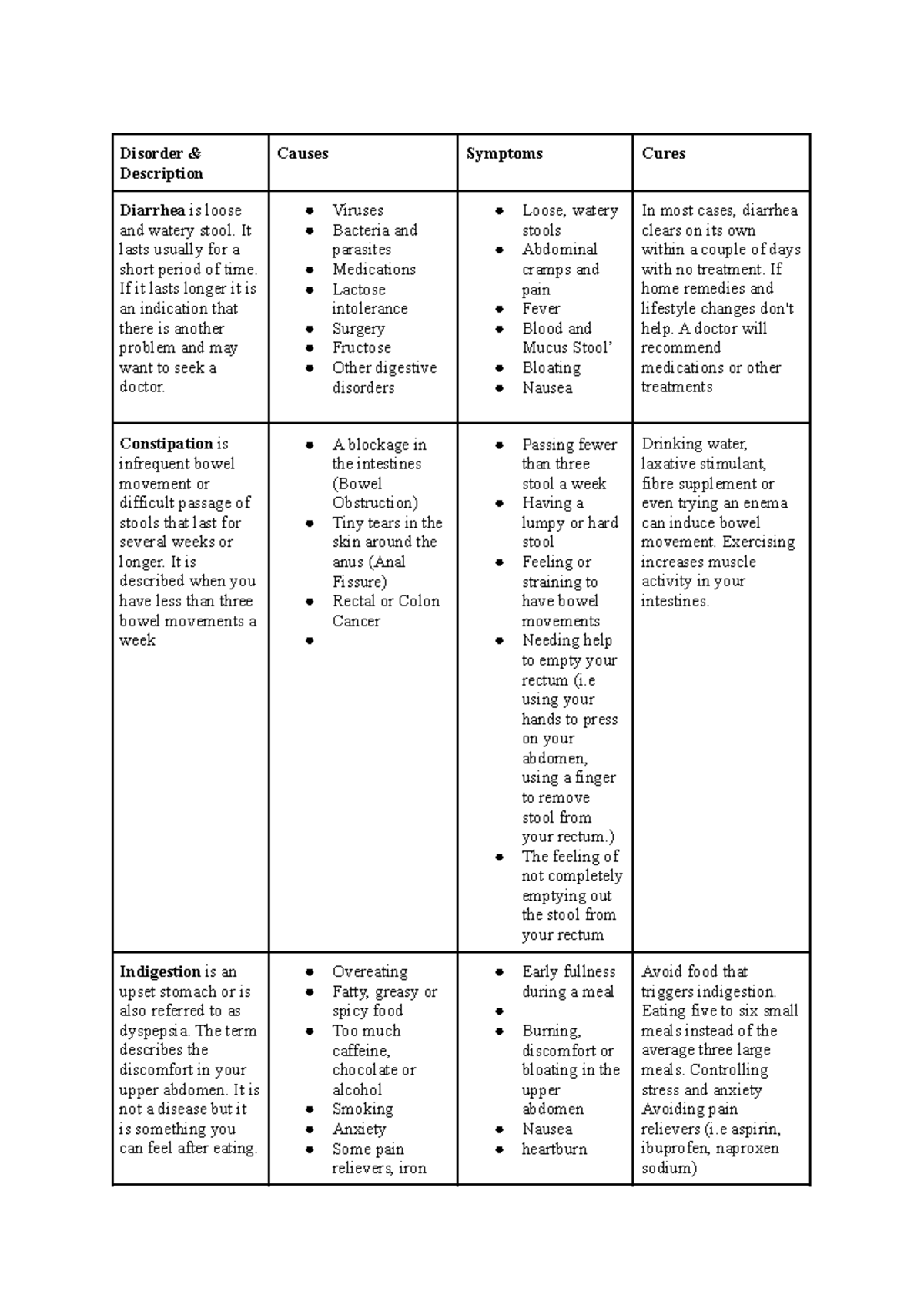 Digestive disorders worksheet - Disorder & Description Causes Symptoms ...