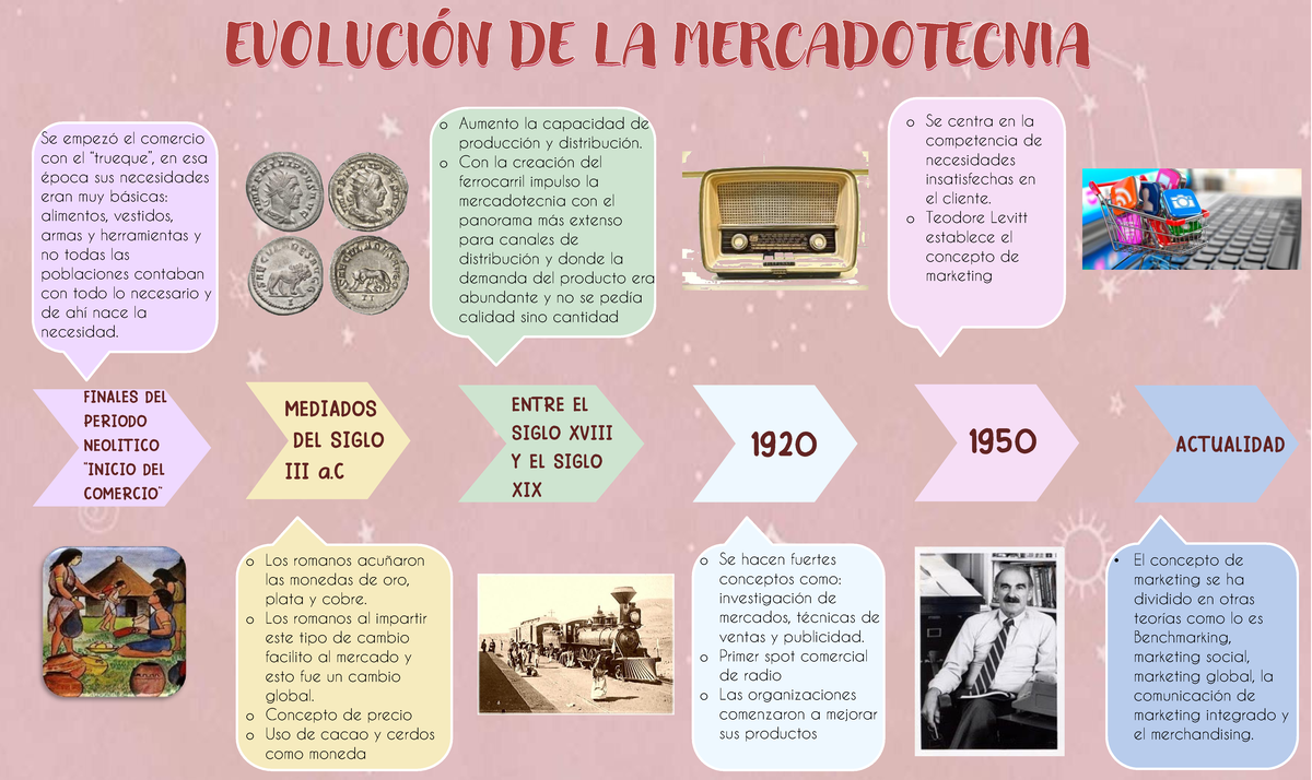 Evolución de la Mercadotecnia: Línea de Tiempo de Investigación - Studocu