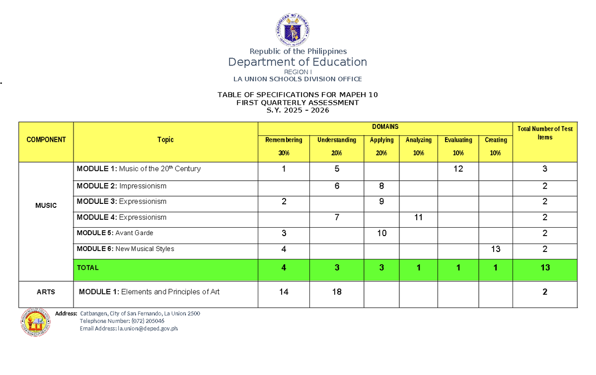 MAPEH 10 First Quarterly Assessment Table of Specifications S.Y. 2025 ...