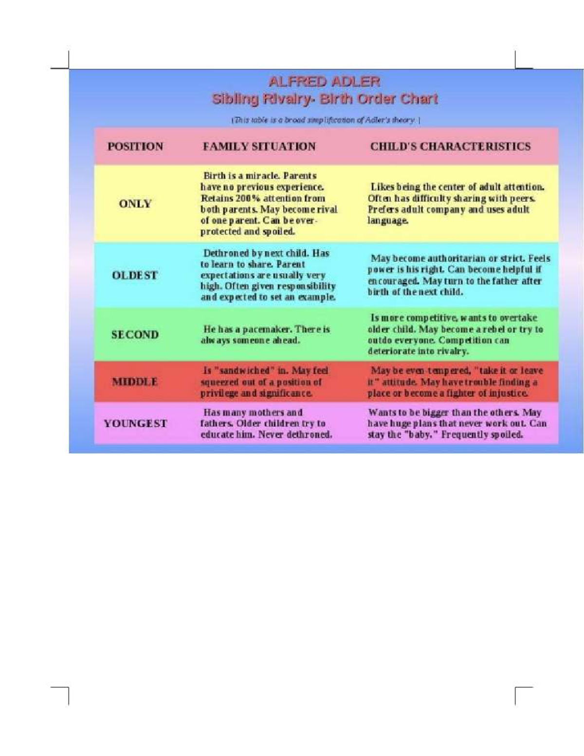 ALFRED ADLER Birth Order Theory Overview - Study Notes - Studocu
