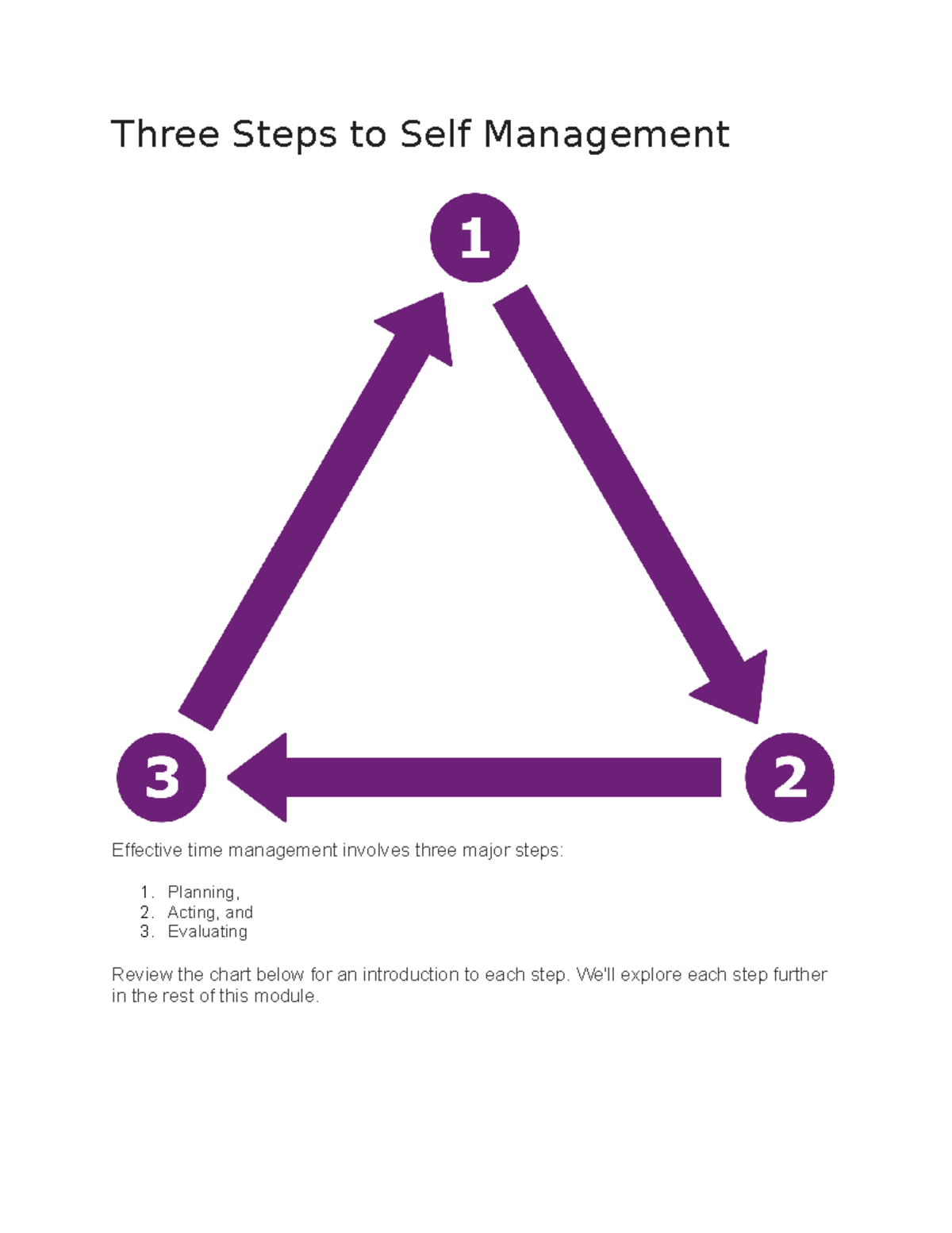 Three Steps to Self Management: Planning, Acting, Evaluating - Studocu