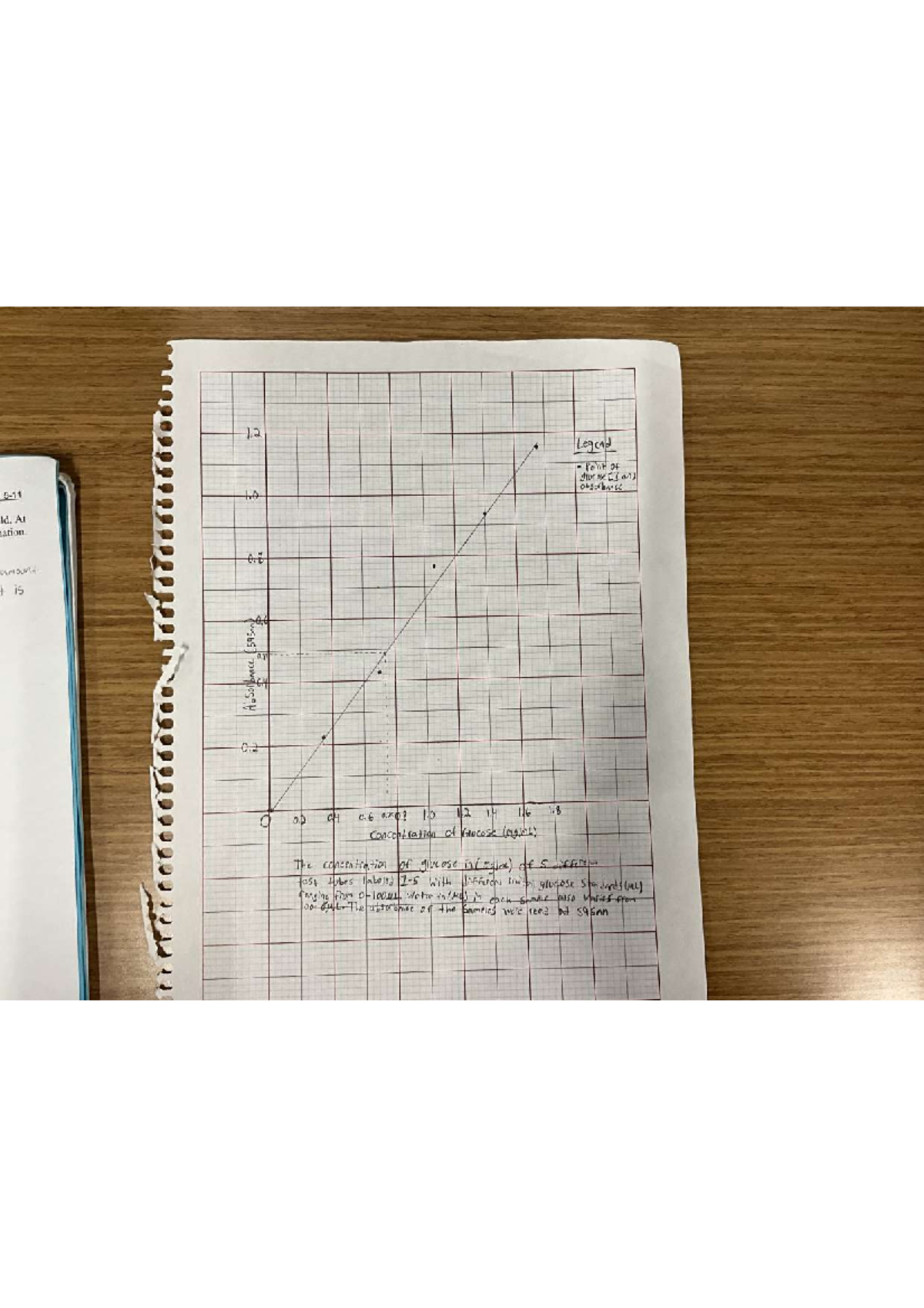 Lab 5 pdf - Lab 5 graph - 1 Legend . Point of glucoseCard absorbance 1 ...