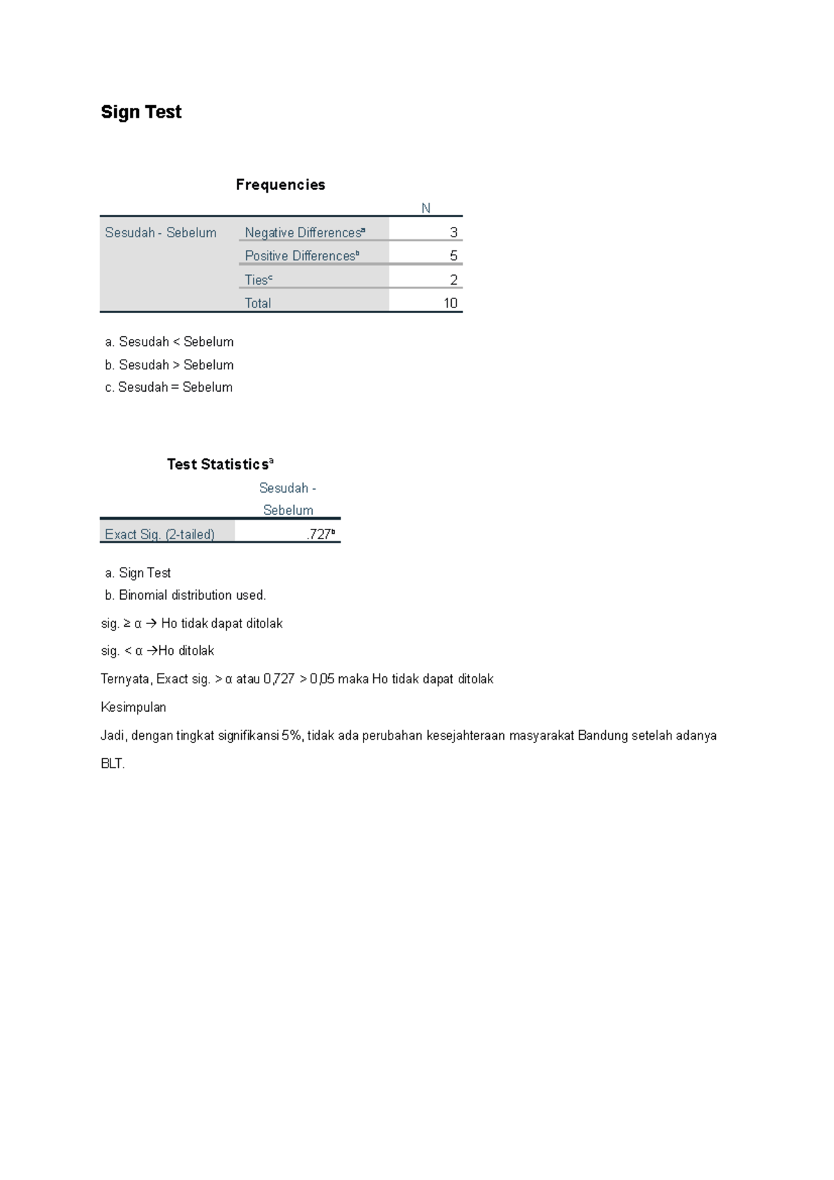 Analisis Sign Test - sistem akuntansi - Sign Test Frequencies N Sesudah ...