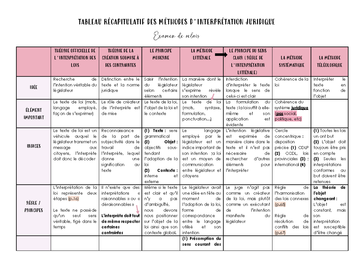 tableau-r-capitulatif-des-m-thodes-juridiques-examen-de-relais-studocu