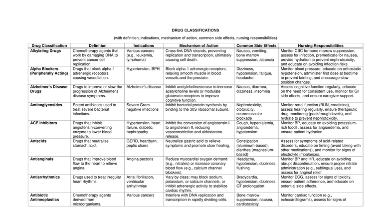 Drug Classifications: Definitions, Indications, Mechanisms, and Nursing ...