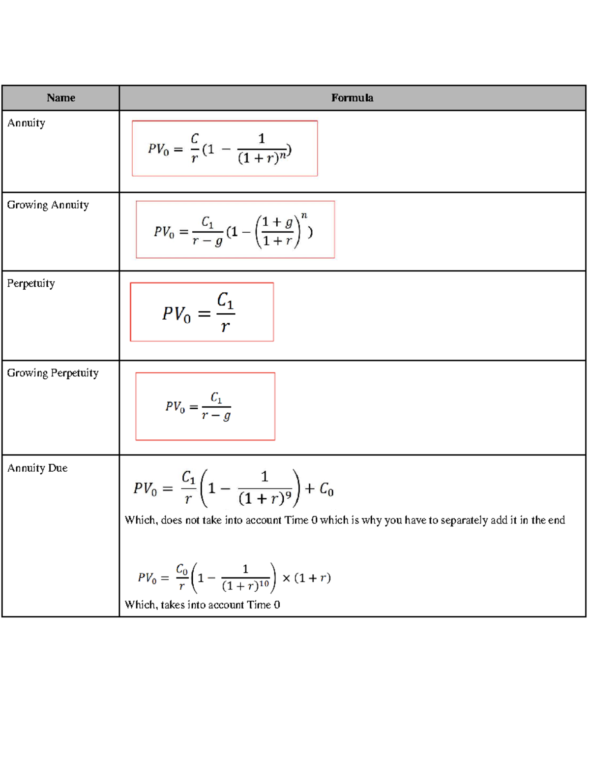 FINS2615 - Key Formulas for Annuities and Investments - Studocu