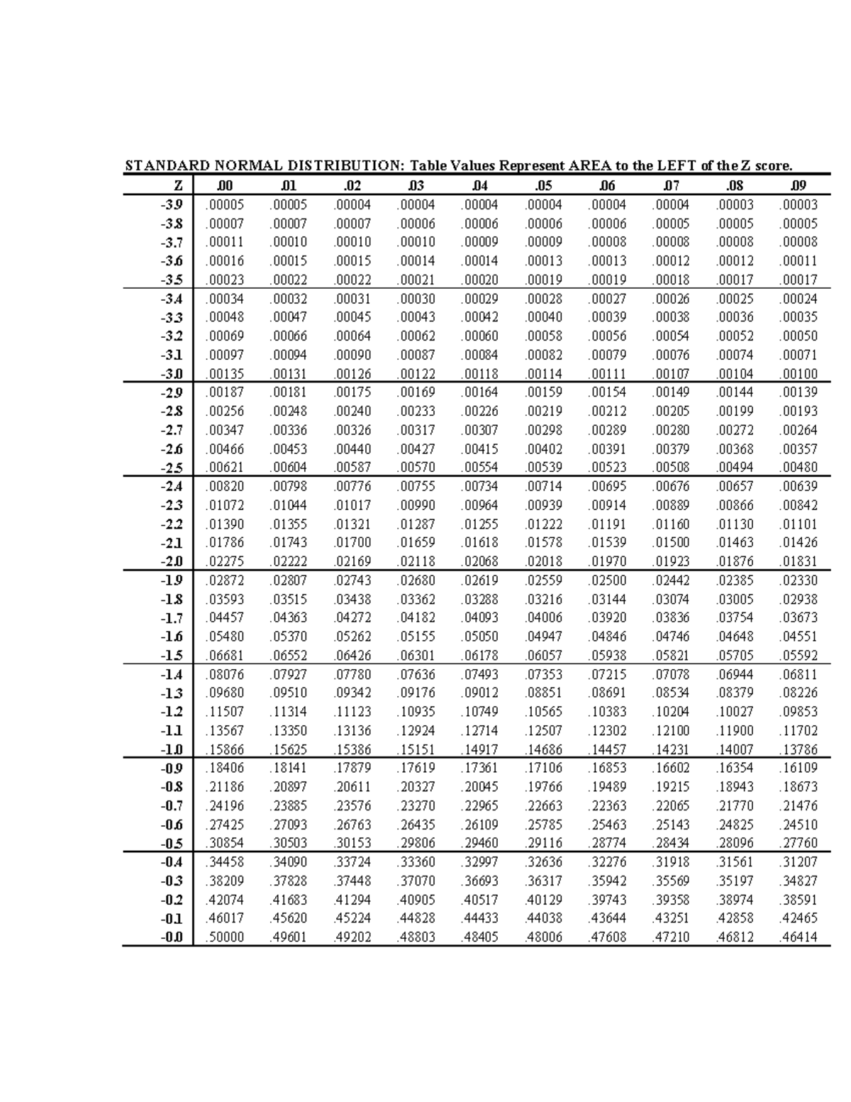 Normal Distribution Table Values: Area to Left of Z Score (SCM) - Studocu