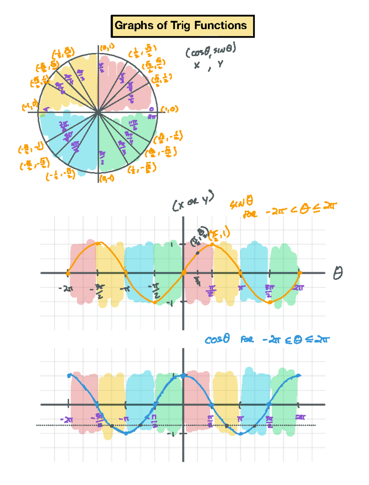 U7L3+Notes+-+Graphs+of+Sine+and+Cosine+(Complete) - cos 0 SING car it ...