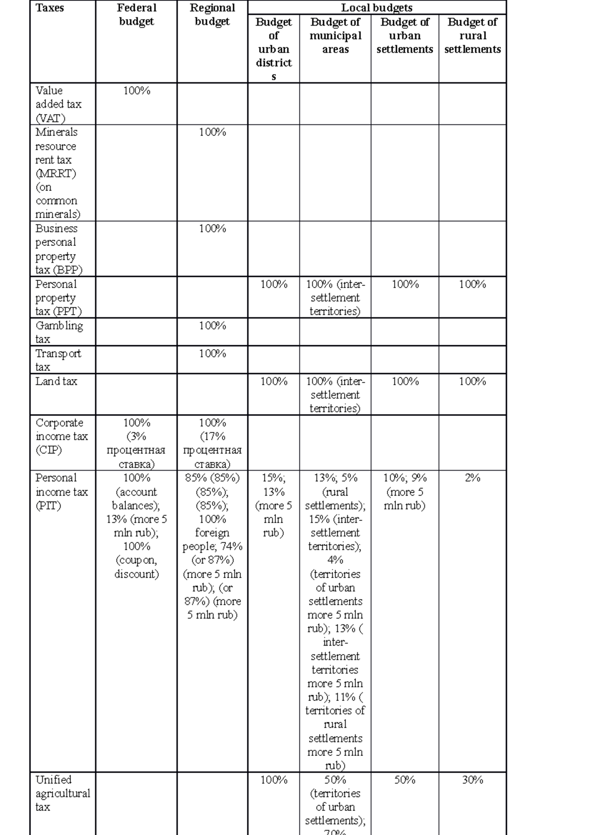 Task 5 - Indicate in the table the standards for the transfer of taxes ...