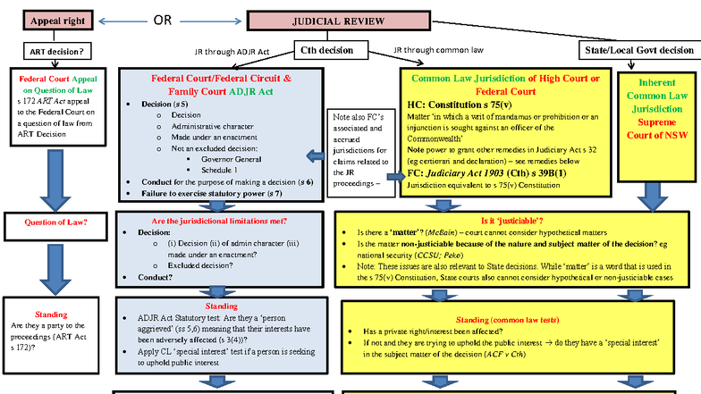 Judicial Review Flow Chart - 2025: Federal Court Appeal Insights - Studocu