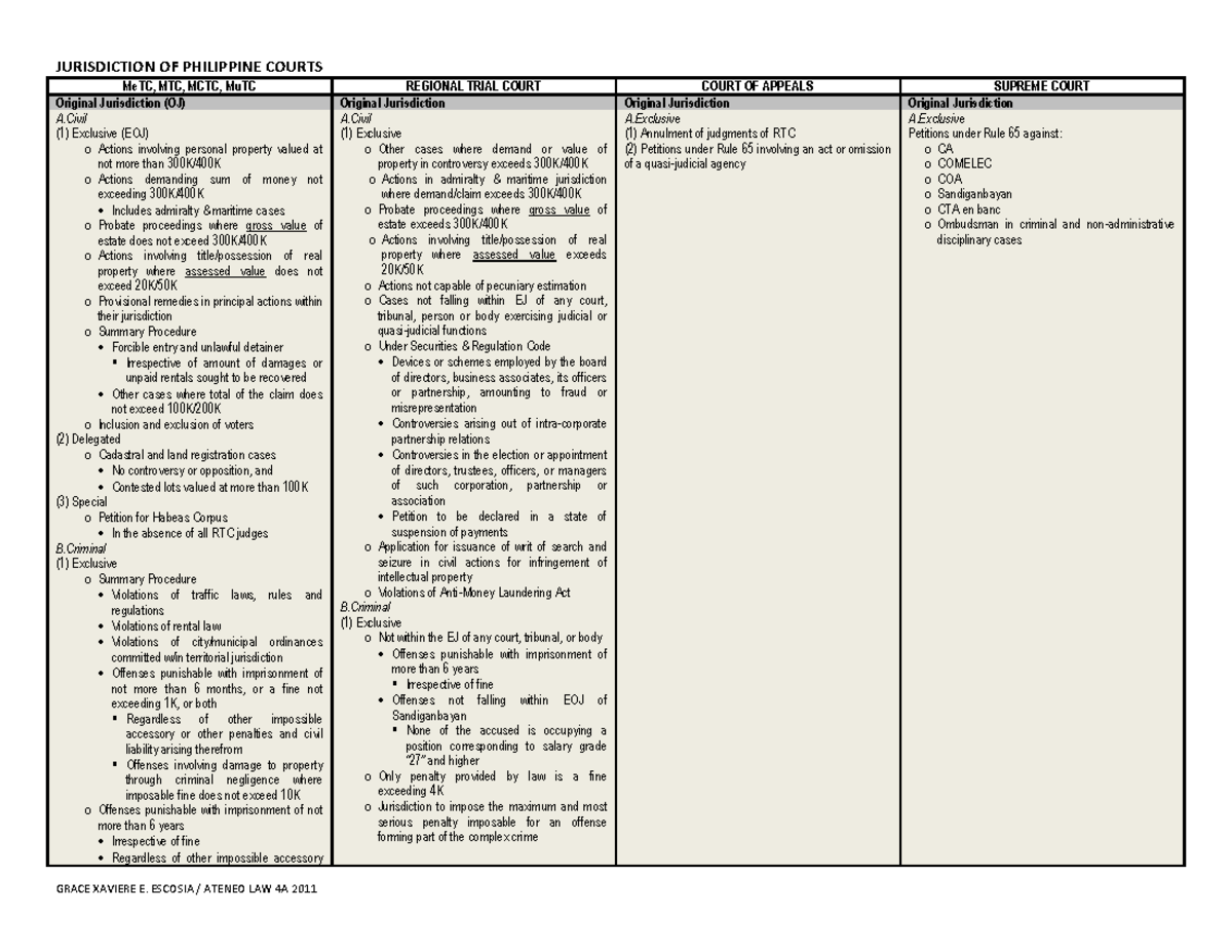 Philippine Court Jurisdiction Overview: MeTC, MTC, MCTC, MuTC & RTC ...
