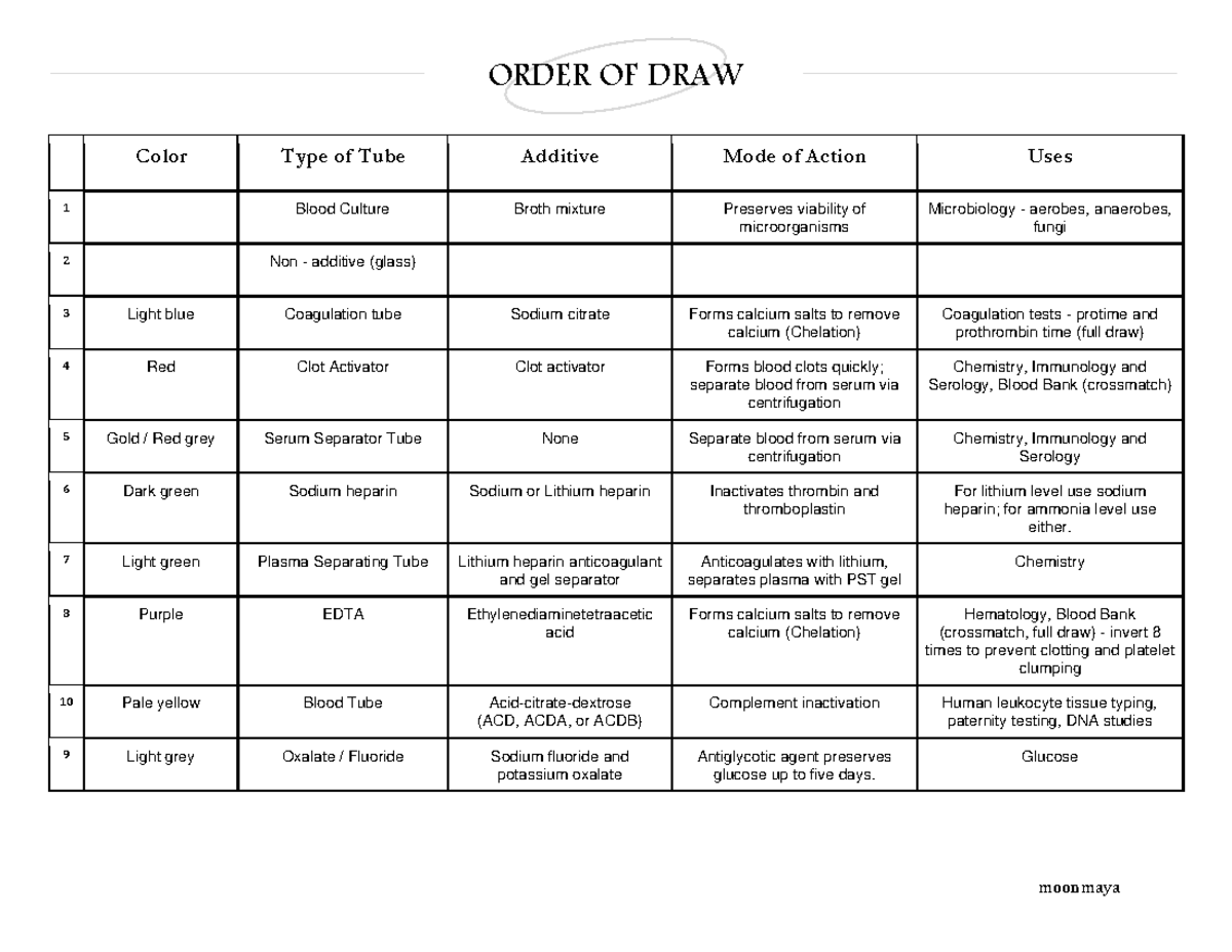 Phlebotomy: Order of Draw [Transes] - ORDER OF DRAW moonmaya Color Type ...