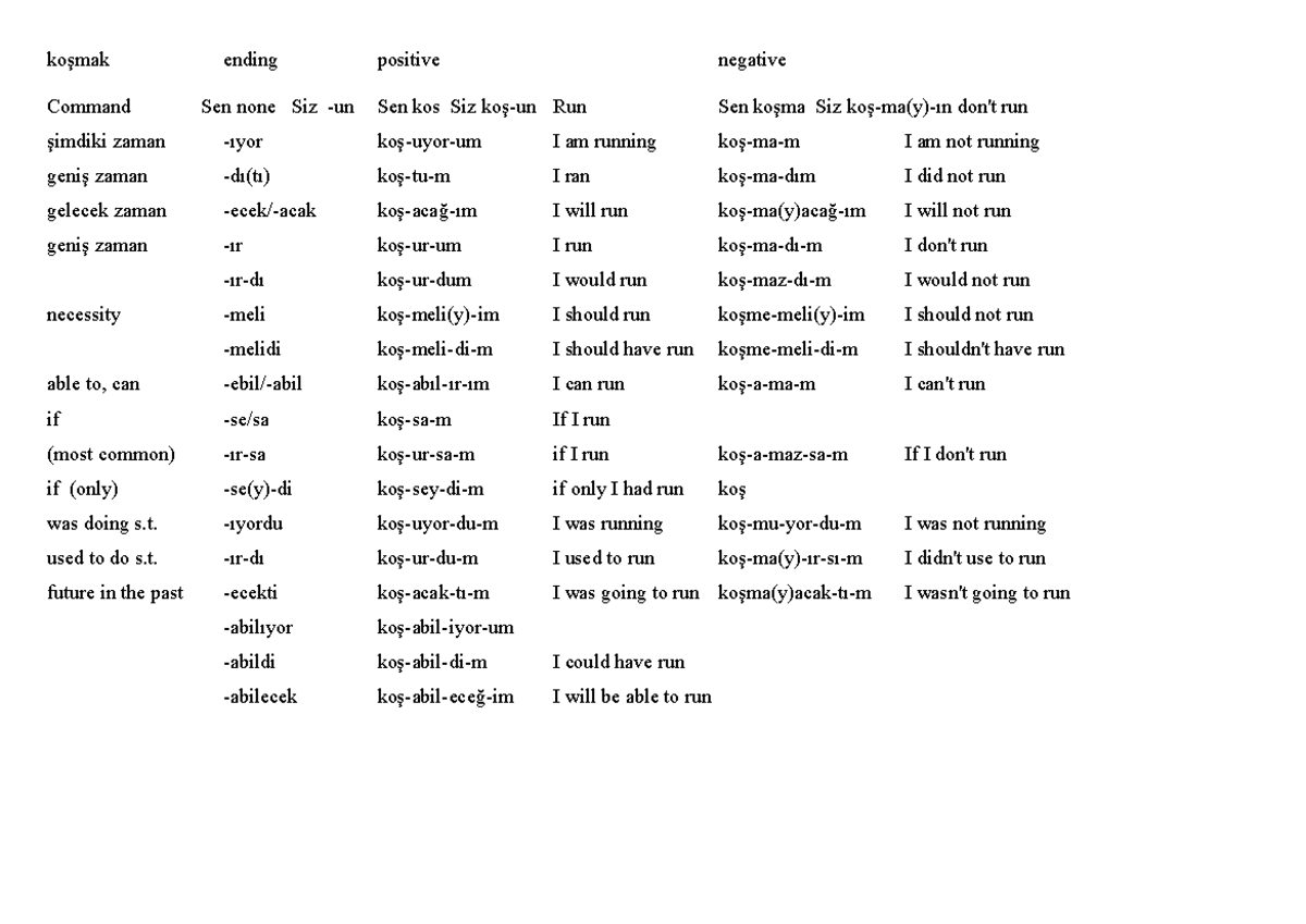 Tenses-modes - grammar structure - koşmak ending positive negative ...