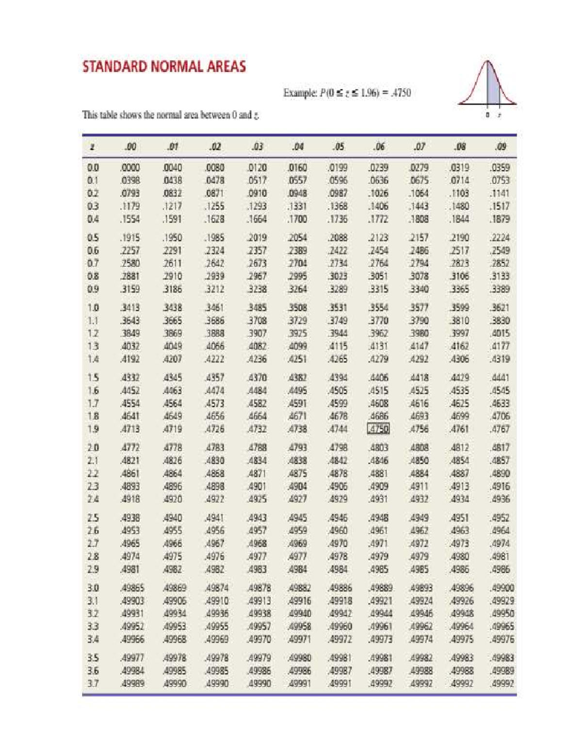 STANDARD NORMAL AREAS & CRITICAL VALUES TABLE (Z-STAT) - Studocu
