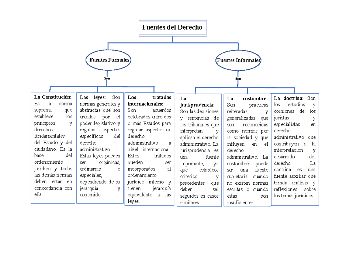 Mapa Conceptual: Fuentes del Derecho y su Importancia en el ...