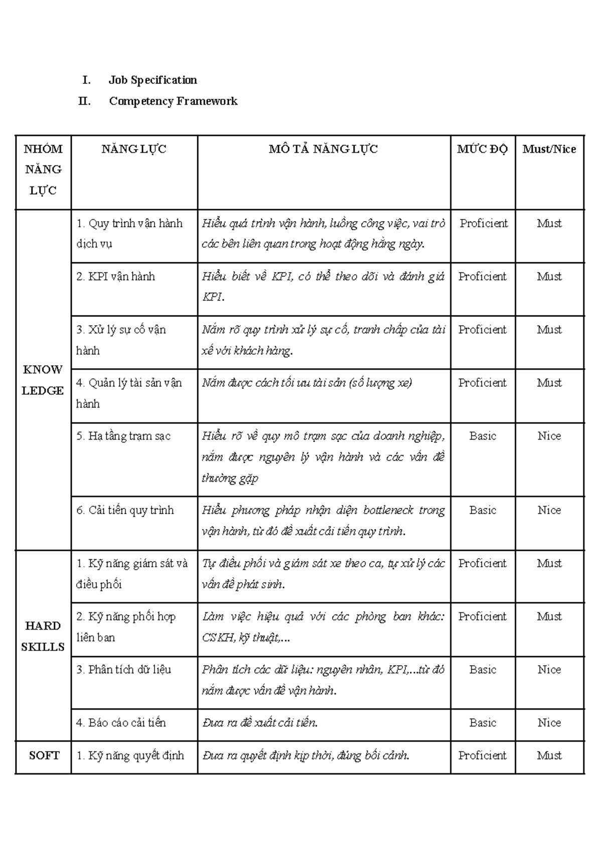 Job Specification & Competency Framework for HRM - Compensation - Studocu