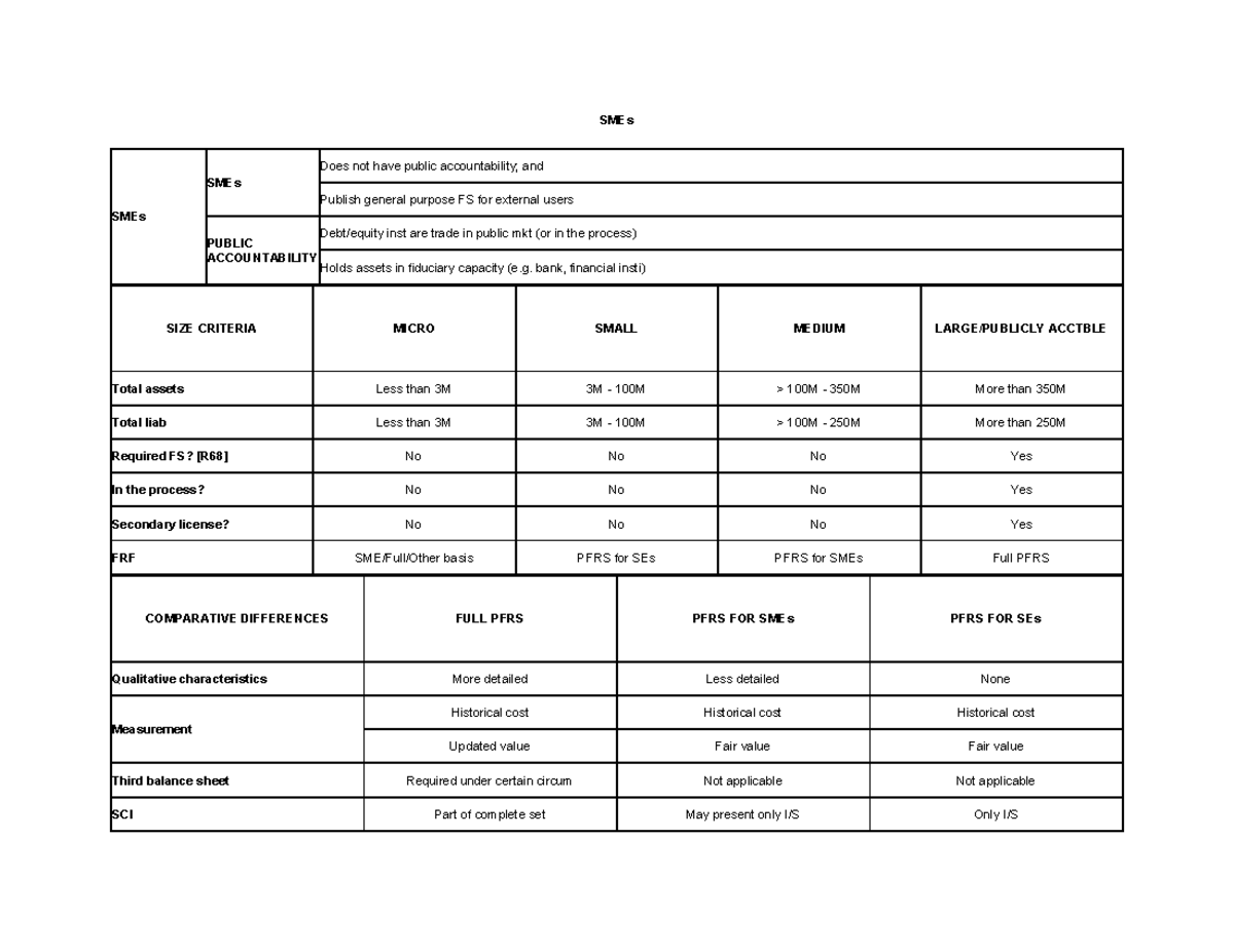 PFRS for SMEs: Comparative Analysis of Financial Reporting Standards ...