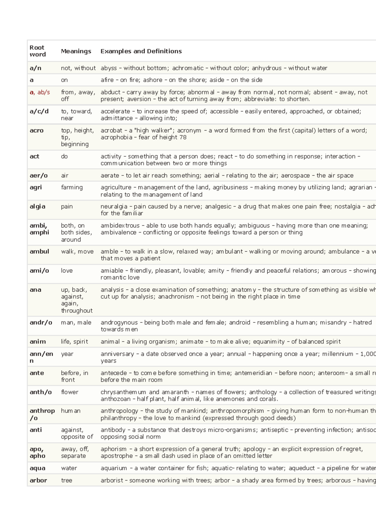 English ROOT - word Meanings Examples and Definitions a/n not, without ...