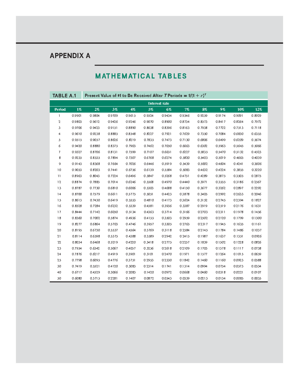 Appendix A Mathematical Tables - APPENDIX A Interest rate TABLE A ...