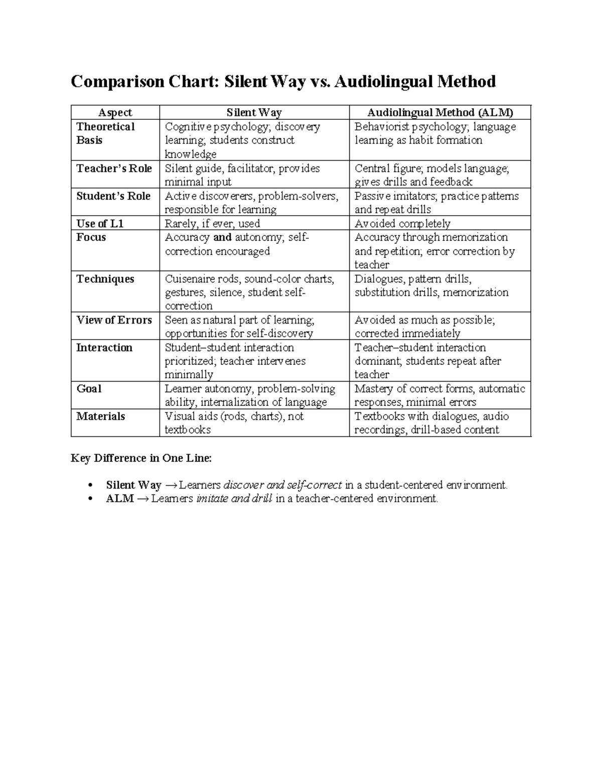 Comparison Chart: SW vs. ALM Methods in Language Learning - Studocu