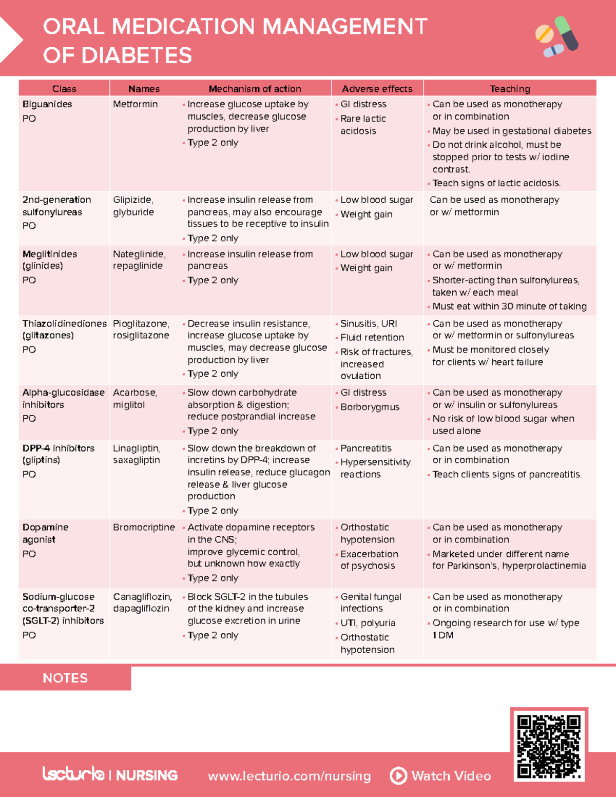 Nursing CS Oral Medication Management for Diabetes - Notes & Summary ...
