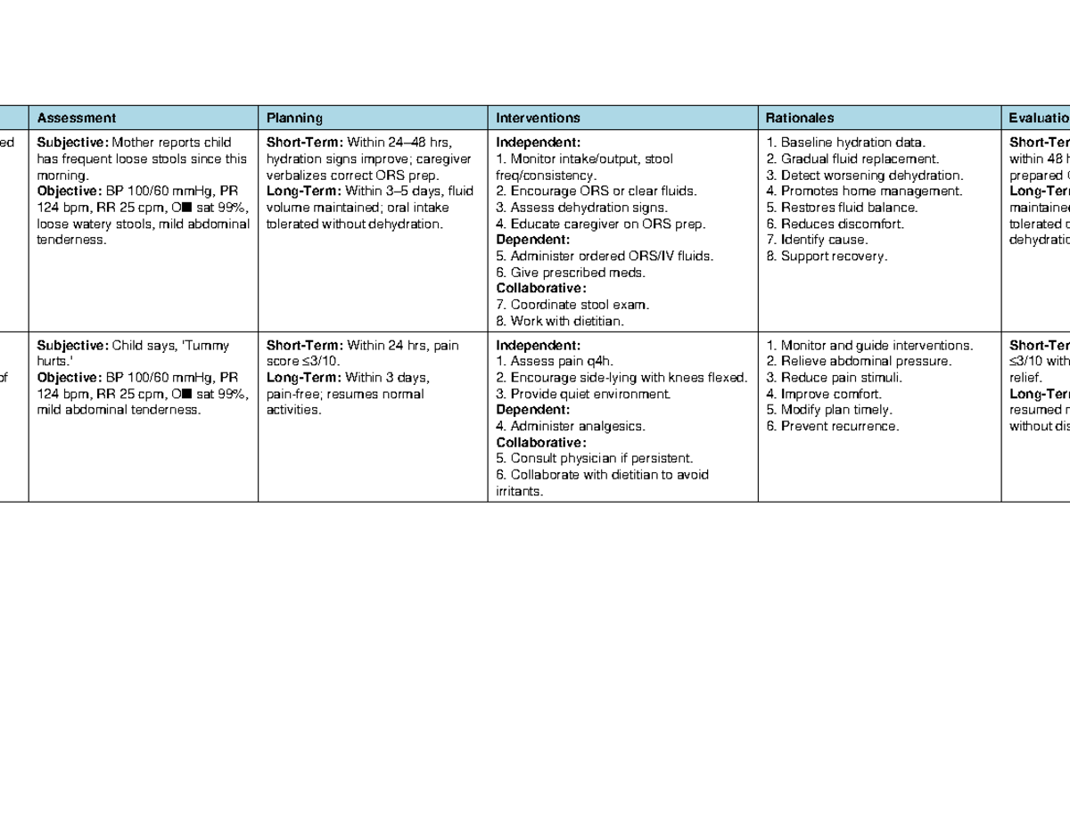 NCP Diarrhea & Abdominal Pain Management: ADPIE Evaluation - Studocu