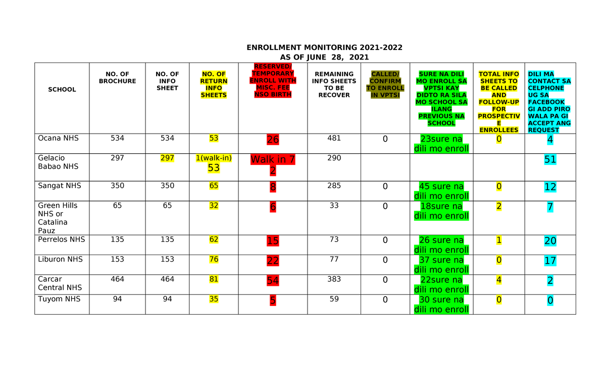 Enrollment Monitoring Report 2021-2022 (36) - Studocu