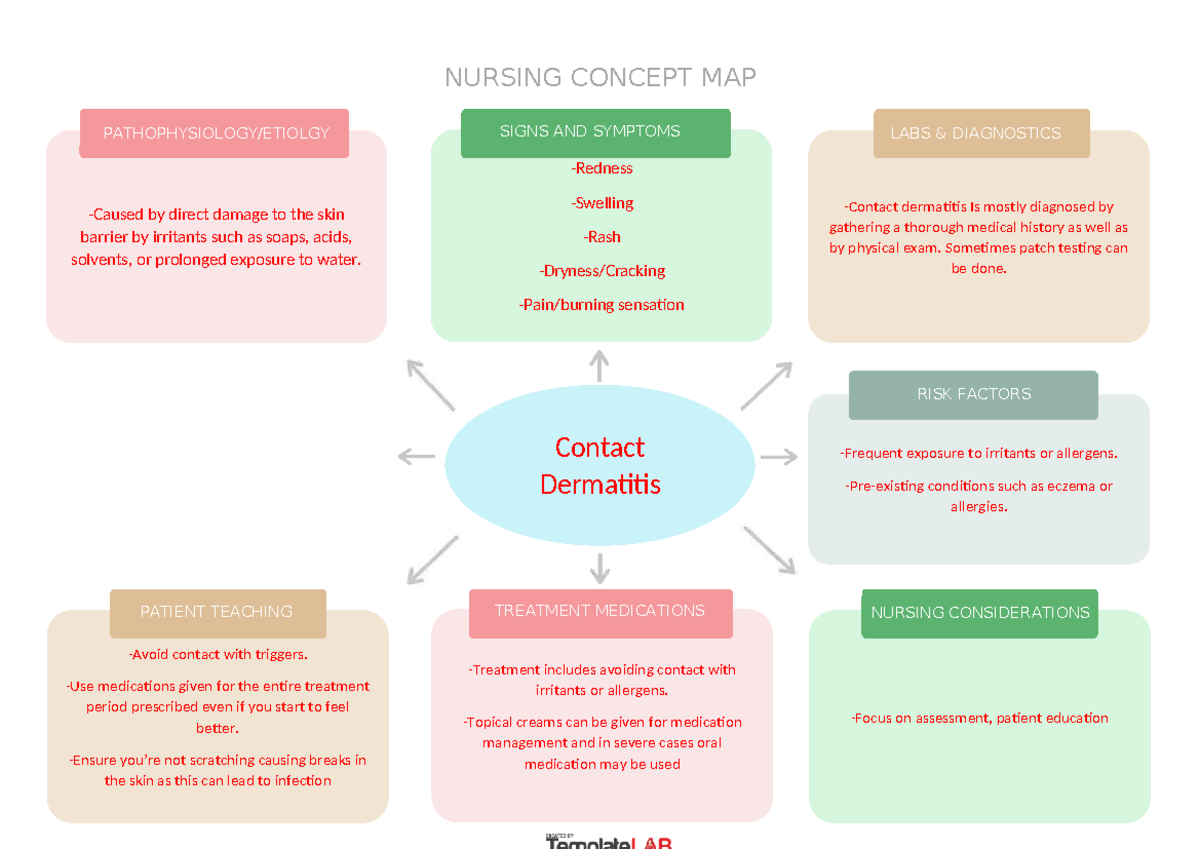 NURS 101 Concept map on contact dermatitis: signs, symptoms, and ...