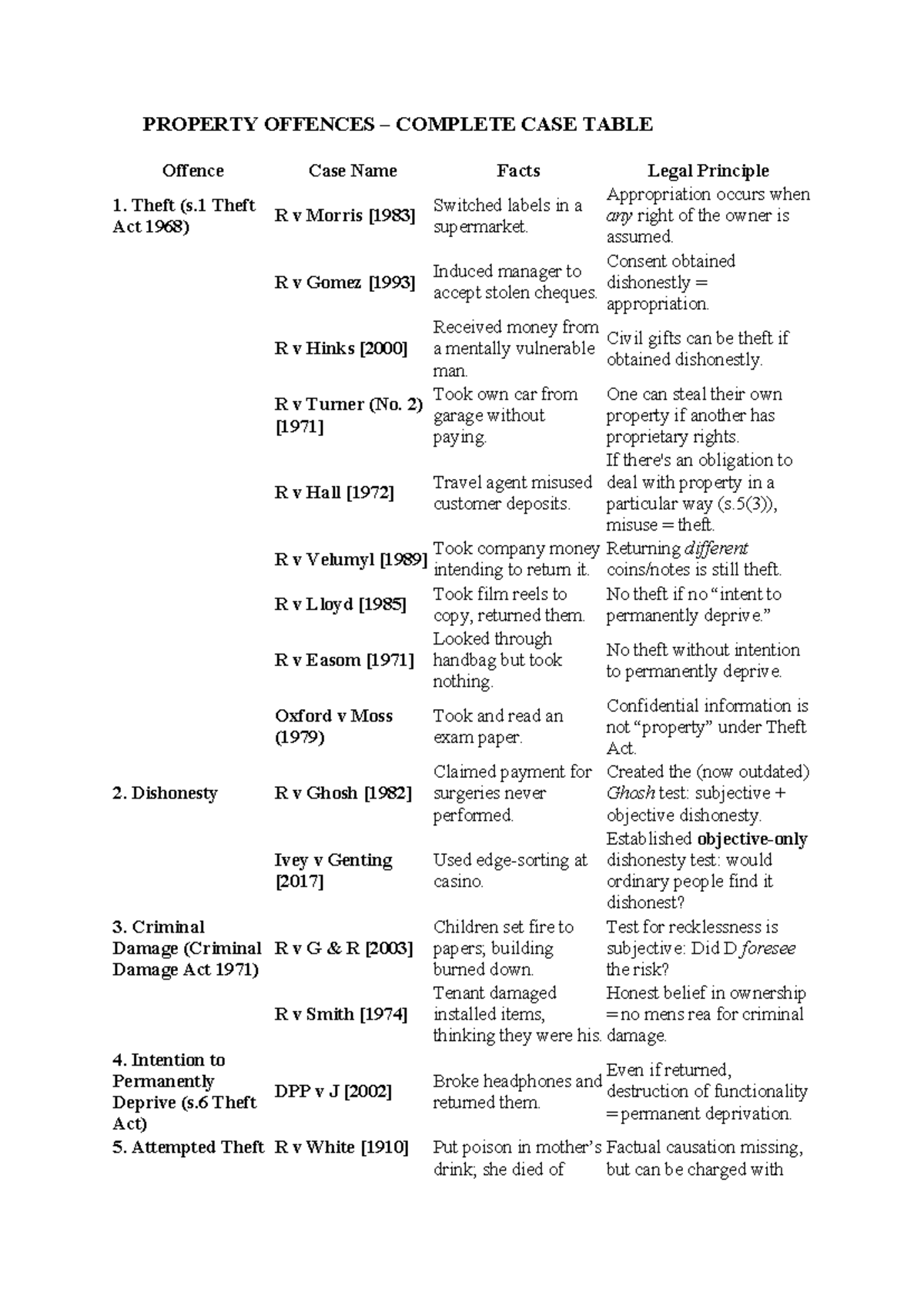 PROPERTY OFFENCES - COMPLETE CASE TABLE (LAW 101) - Studocu
