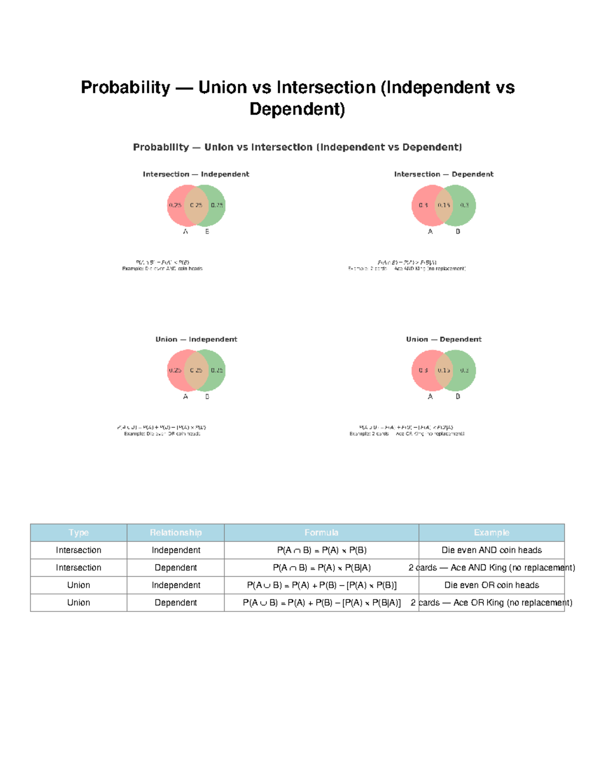 Probability Union Intersection Reference - Probability — Union vs ...