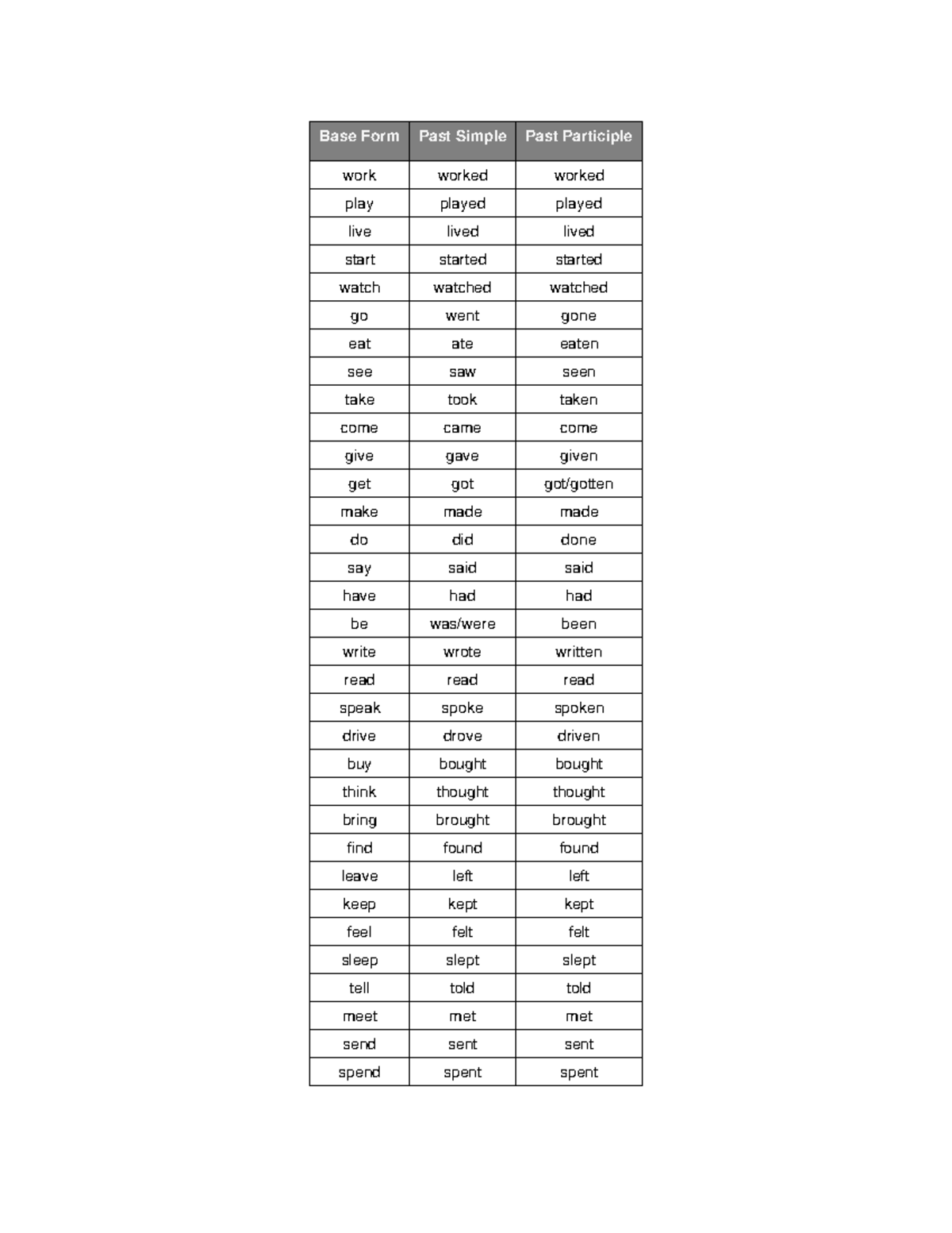 English Verbs Table: Base Form, Past Simple & Past Participle - Studocu
