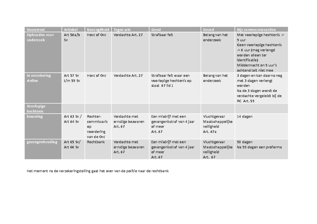 Stappenplannen voor Voorlopige Hechtenis en Schulduitsluitingsgronden ...