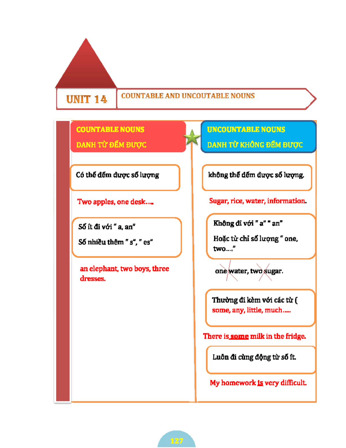 URIT 14 COUNTABLE AND UNCOUNTABLE NOUNS - C6 Study Notes - Studocu