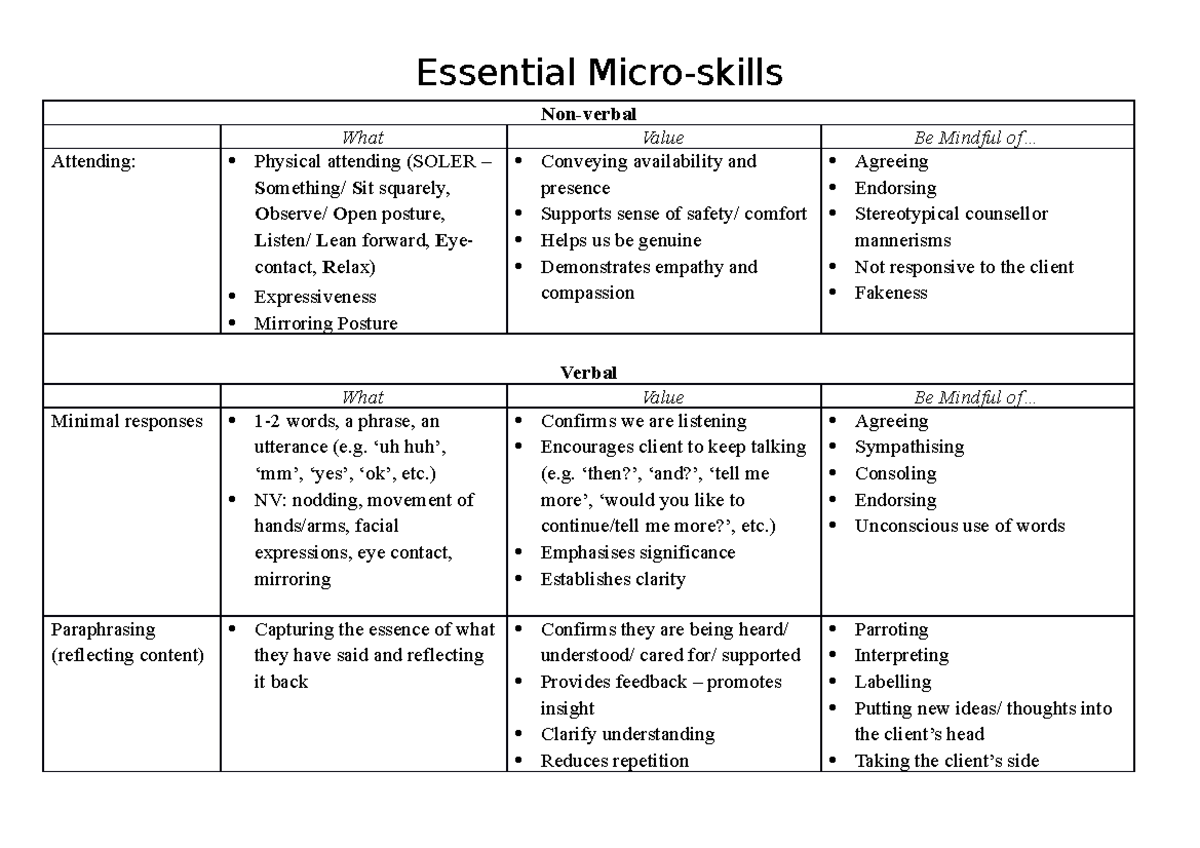 Microskills 101 - Essential and advanced micro skills - what they are ...