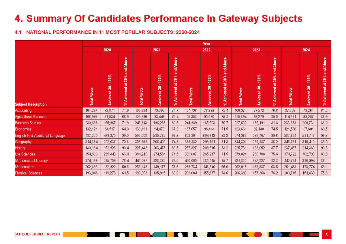 2024 NSC School Subject Report: Candidates Performance Summary - Studocu