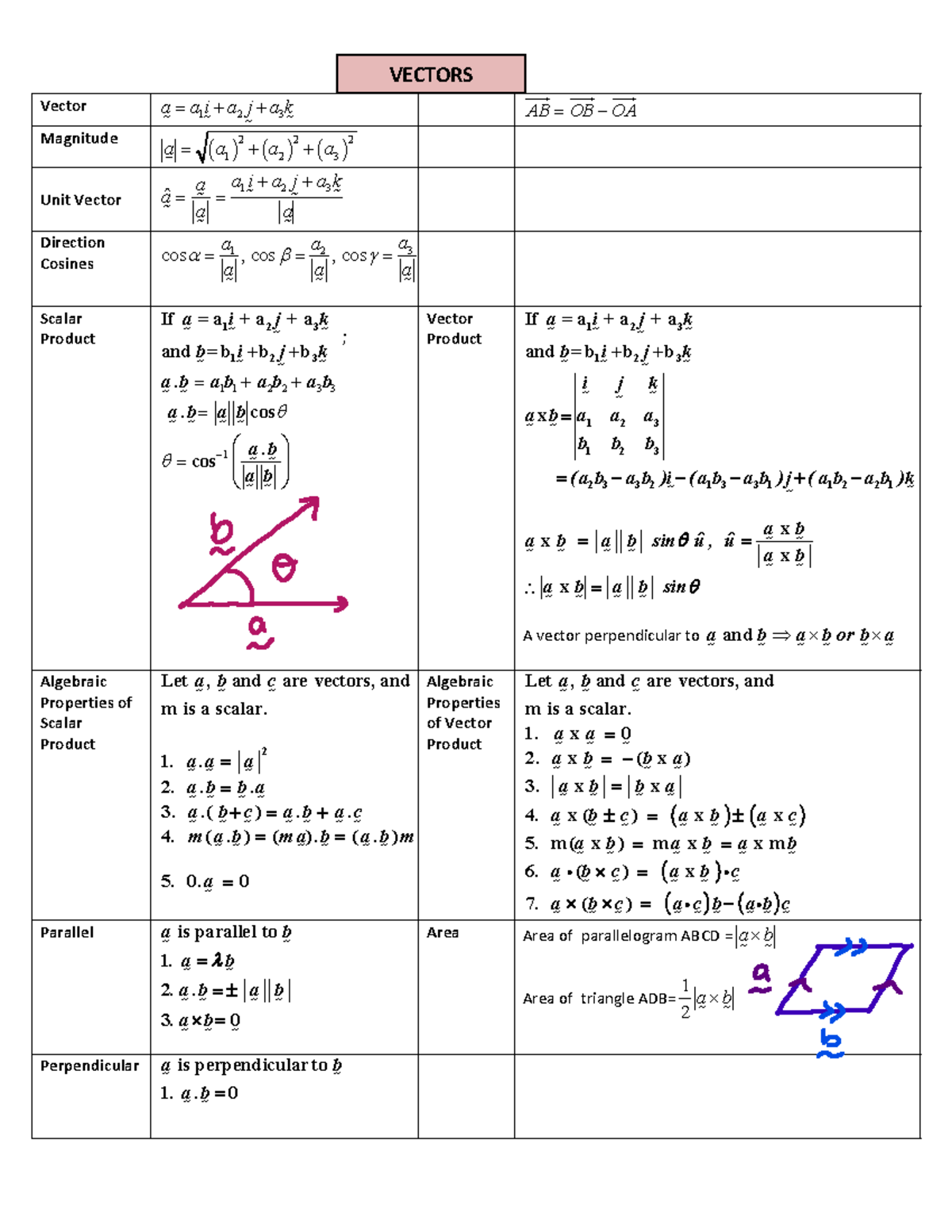 Vectors - Key Concepts and Properties - Studocu