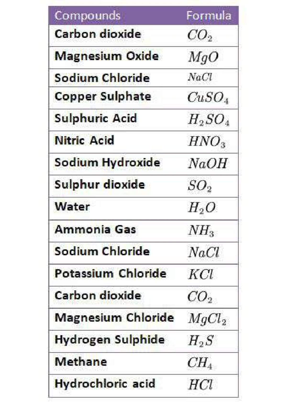 Chemistry Compounds and Their Formulas (1000012920) - Studocu