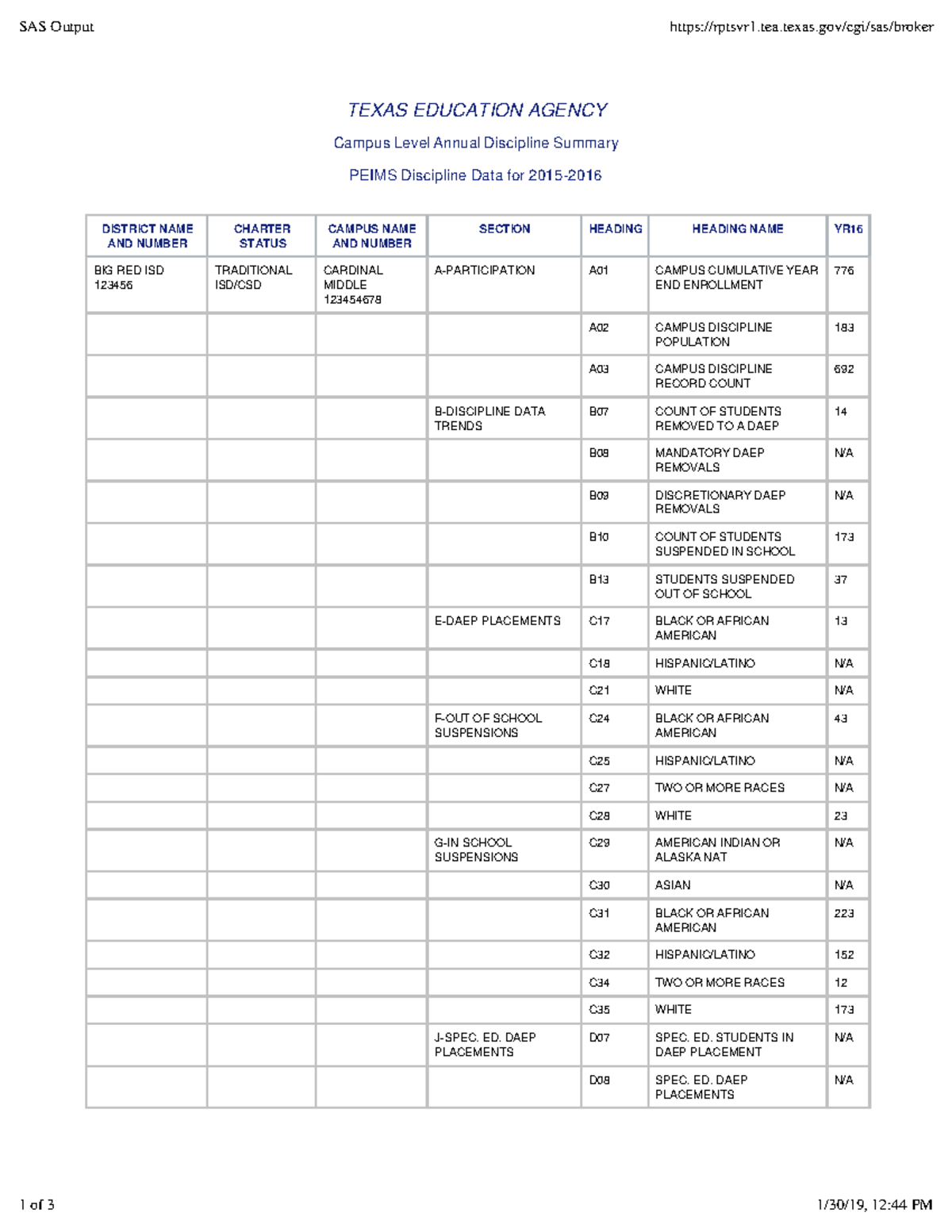 Campus Level Annual Discipline Summary: PEIMS Data 2015-16 - Studocu