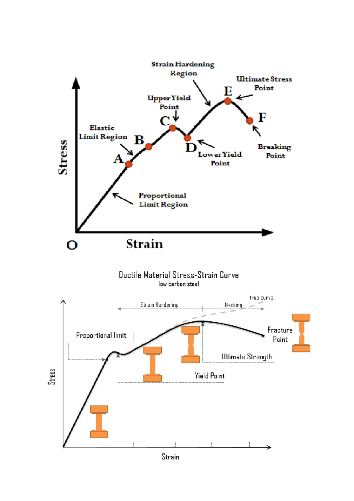 Differences Between Ductile and Brittle Materials - Stress & Strain ...