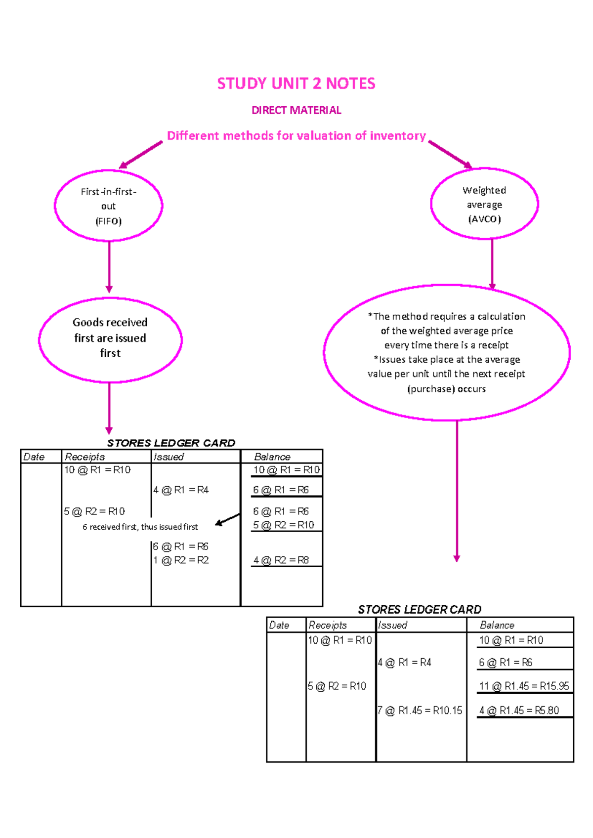 Study Unit 2 Notes: Valuation Methods for Direct Materials - Studocu