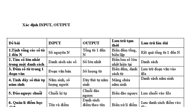 Xác định INPUT, OUTPUT cho Bài Tập TOÁN: Phân Tích và Giải Quyết - Studocu