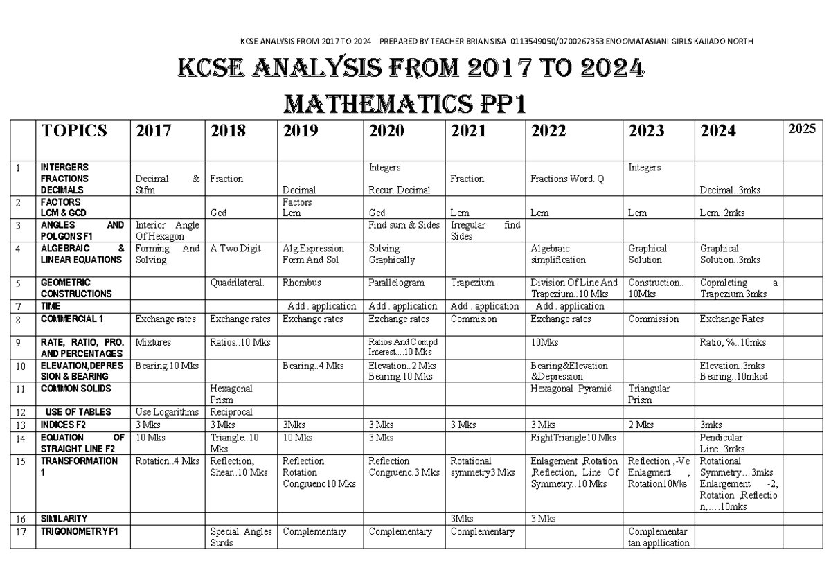KCSE Mathematics Analysis (2017-2024) by Teacher Brian Sisa - Studocu