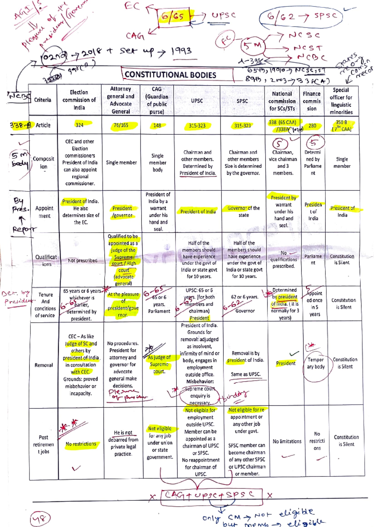 Constitutional and Non-constitutional bodies - Criteria 338-B Article ...