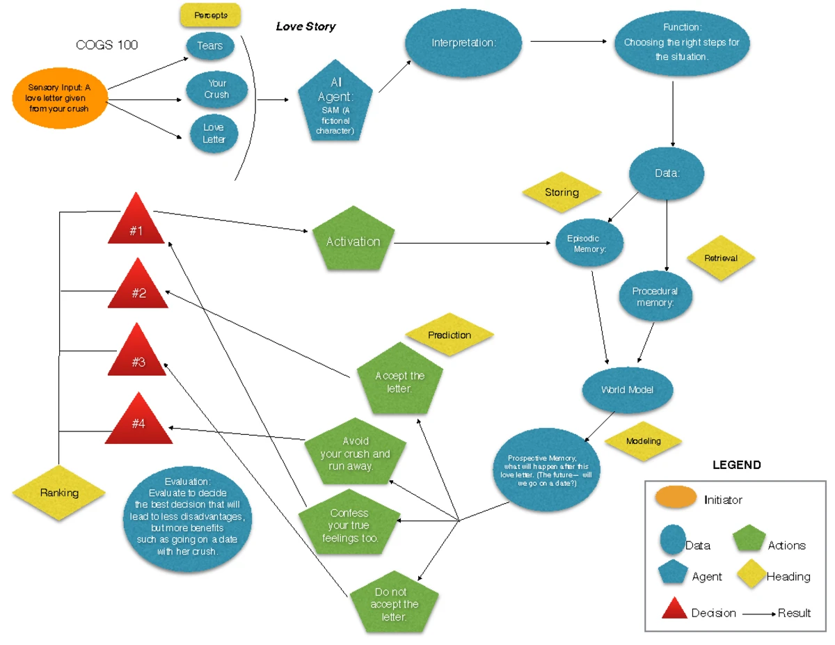 Cogs 7A-11A Midterm 2 Study Guide: Language, Neuroscience, and AI - Studocu